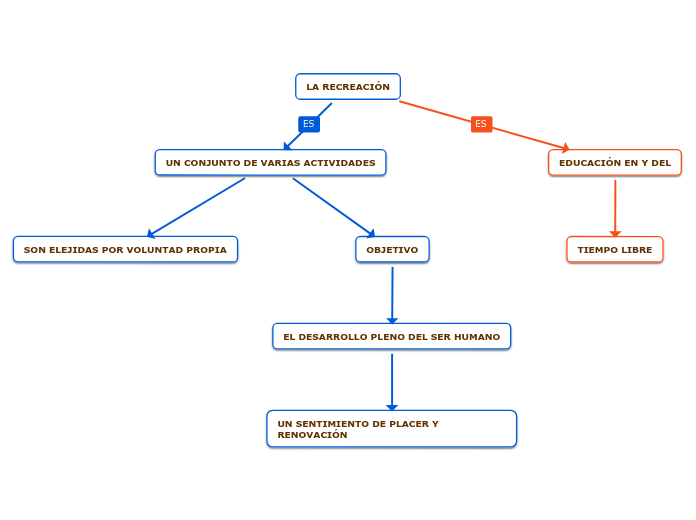 La Recreaci N Mind Map